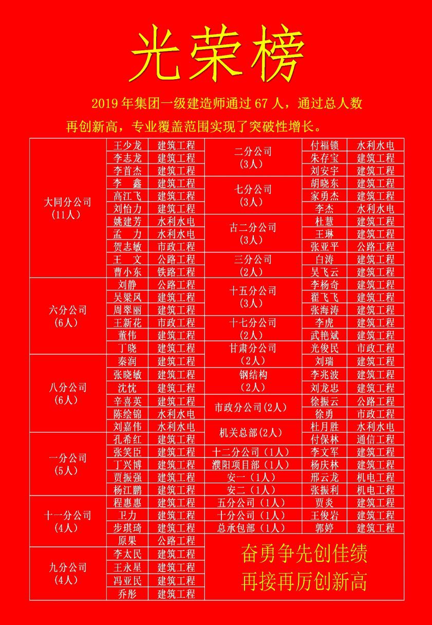 喜訊！山西建投一建集團(tuán)67名員工通過一級建造師執(zhí)業(yè)資格考試