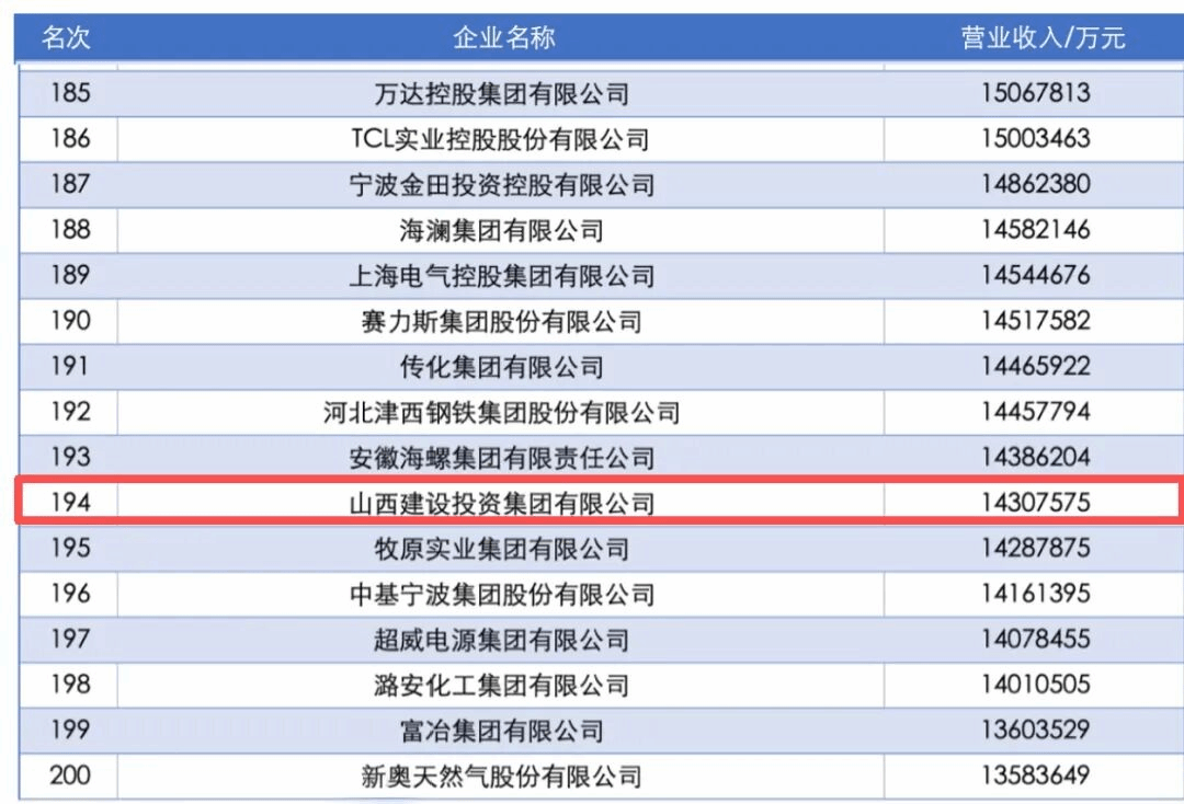 山西建投蟬聯(lián)2025中國企業(yè)500強、大企業(yè)創(chuàng)新100強榜單