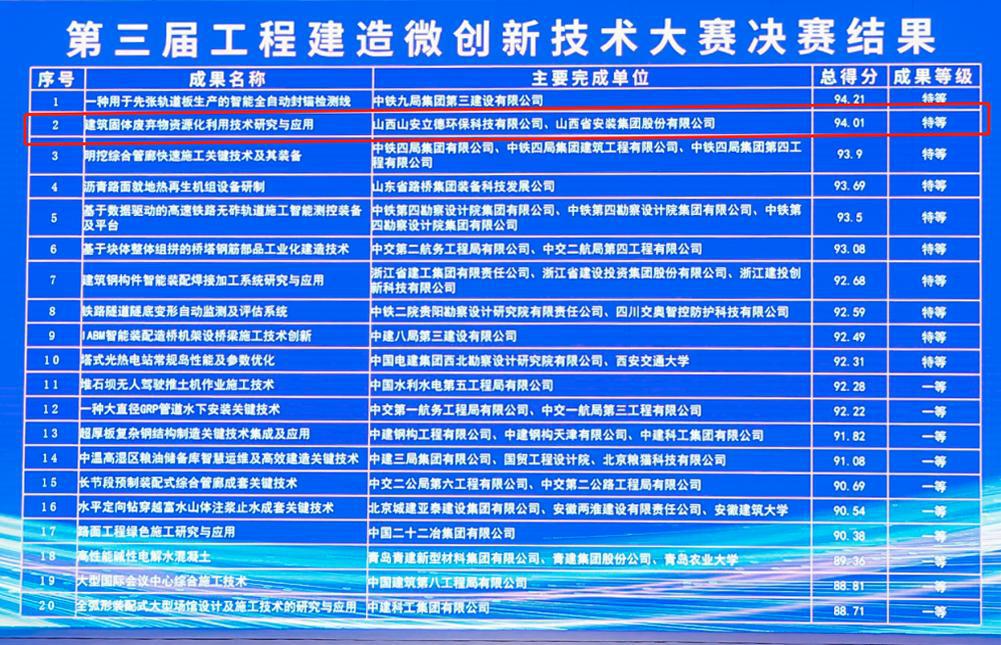 山西建投安裝集團(tuán)獲得第三屆工程建造微創(chuàng)新技術(shù)大賽特等獎