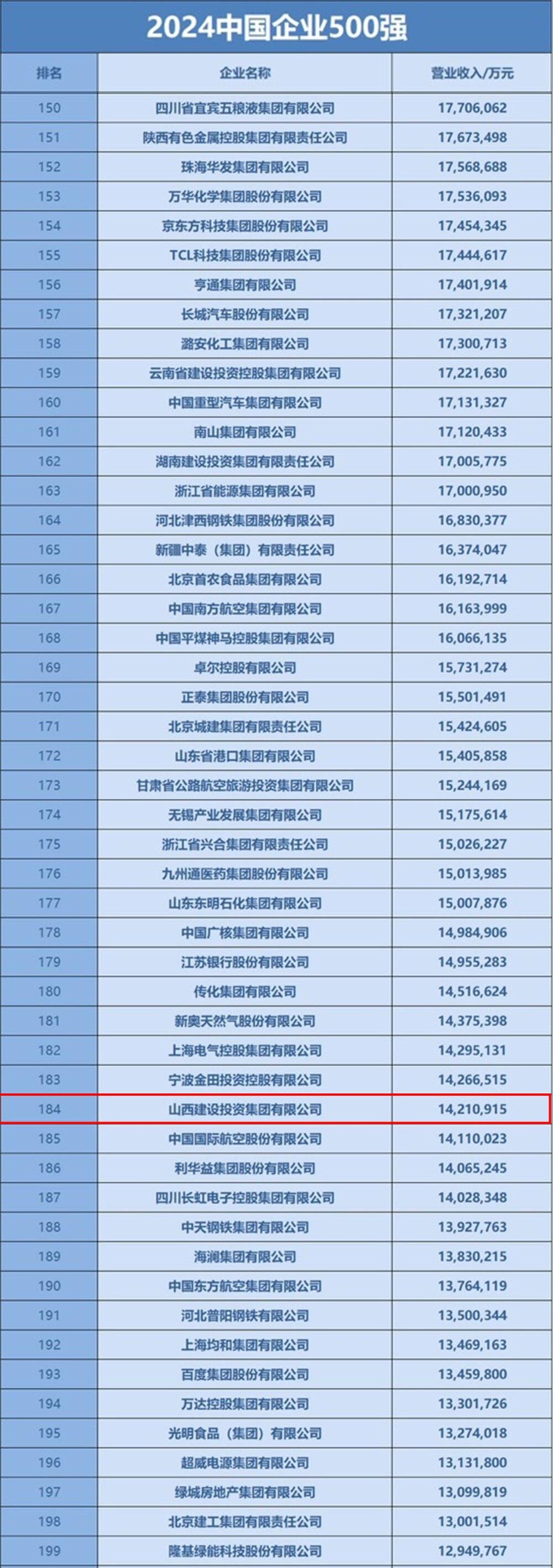 山西建投集團位列“中國企業(yè)500強”第184位
